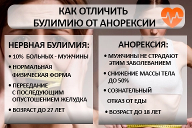 Лечение булимии в Ногире